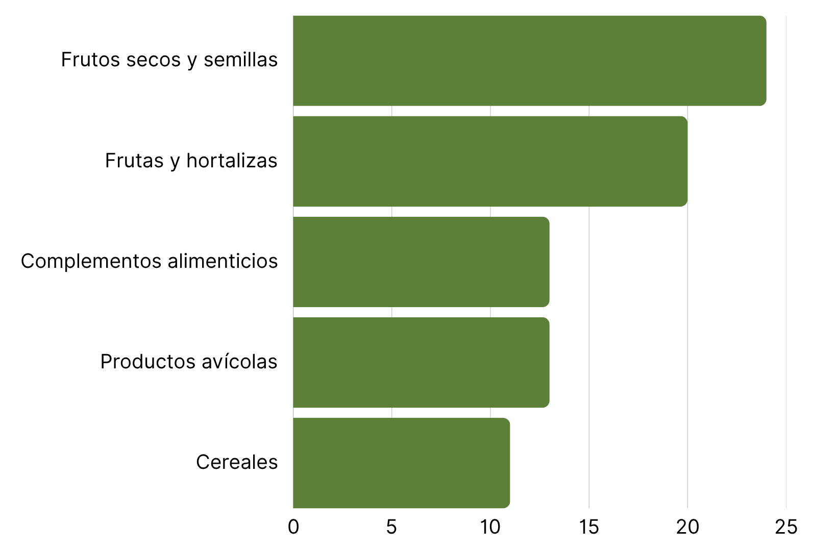 Las 5 categorías de productos con más alertas RASFF-1.png